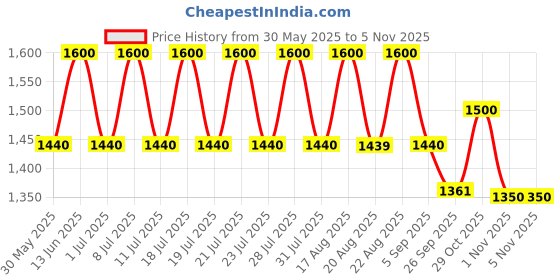 myntra.com AUTUMN LANE Vastramaya Magnolia Printed Cotton Co-Ord set autumn lane Price History Graph from 30 May 2025 to 1 Nov 2025