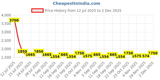 myntra.com AUTUMN LANE Vastramaya Safari Printed Pure Cotton Tunic With Palazzo Co-Ords Set autumn lane Price History Graph from 12 Jul 2025 to 2 Dec 2025