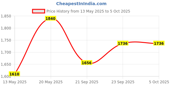 myntra.com AUTUMN LANE Vibha Peacock Printed Tunic With Trousers Co-Ords autumn lane Price History Graph from 13 May 2025 to 4 Oct 2025