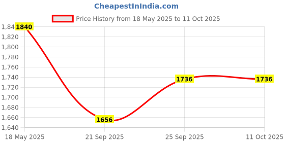 myntra.com AUTUMN LANE Vibha Raisin Printed Tunic With Trousers Co-Ords autumn lane Price History Graph from 18 May 2025 to 10 Oct 2025