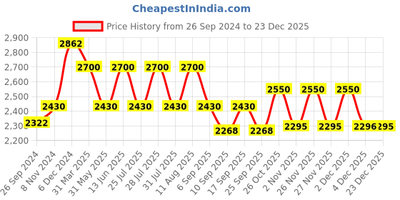 myntra.com AUTUMN LANE Women Blue Ethnic Motifs Embroidered Thread Work Kurta with Trousers autumn lane Price History Graph from 26 Sep 2024 to 23 Dec 2025