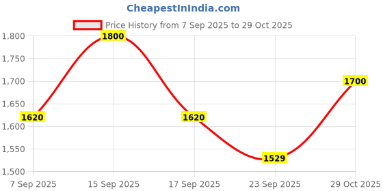 myntra.com AUTUMN LANE Women Blue Sharad Hibis Embroidered Co-ord set autumn lane Price History Graph from 7 Sep 2025 to 29 Oct 2025