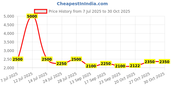 myntra.com AUTUMN LANE Women Embroidered Schiffli Cotton Co-ord Set autumn lane Price History Graph from 7 Jul 2025 to 29 Oct 2025