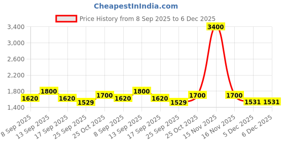 myntra.com AUTUMN LANE Women Embroidered Tunic & Palazzos Co-Ords autumn lane Price History Graph from 8 Sep 2025 to 5 Dec 2025