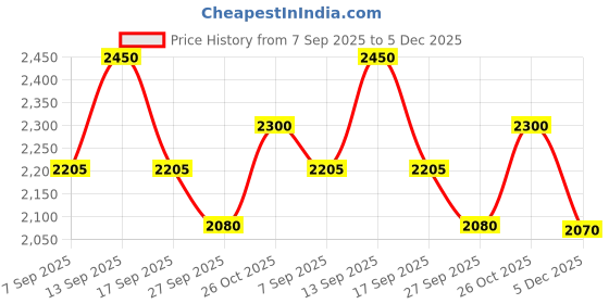 myntra.com AUTUMN LANE Women Embroidered Tunic & Palazzos Co-Ords autumn lane Price History Graph from 7 Sep 2025 to 5 Dec 2025