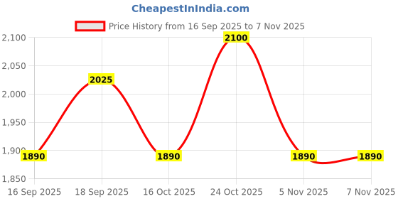 myntra.com AUTUMN LANE Women Ethnic Motifs Embroidered Thread Work Pure Cotton Kurta with Trousers autumn lane Price History Graph from 16 Sep 2025 to 24 Oct 2025