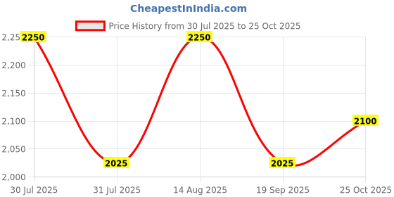 myntra.com AUTUMN LANE Women Floral Printed Cotton Kurta with Trouser autumn lane Price History Graph from 30 Jul 2025 to 25 Oct 2025