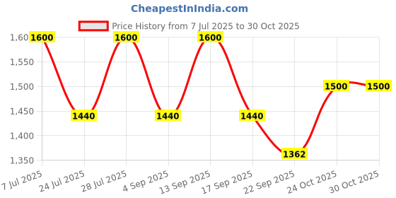 myntra.com AUTUMN LANE Women Floral Printed Pure Cotton Kurta With Trousers autumn lane Price History Graph from 7 Jul 2025 to 30 Oct 2025