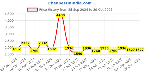myntra.com AUTUMN LANE Women Floral Printed Regular Pure Cotton Kurta with Palazzos autumn lane Price History Graph from 25 Sep 2024 to 29 Oct 2025