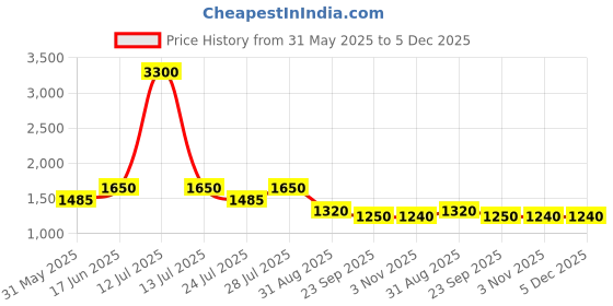 myntra.com AUTUMN LANE Women Floral Printed Regular Pure Cotton Kurta with Trousers autumn lane Price History Graph from 31 May 2025 to 5 Dec 2025