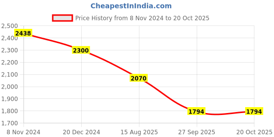 myntra.com AUTUMN LANE Women Floral Printed Regular Sequinned Pure Cotton Kurta with Palazzos autumn lane Price History Graph from 8 Nov 2024 to 20 Oct 2025