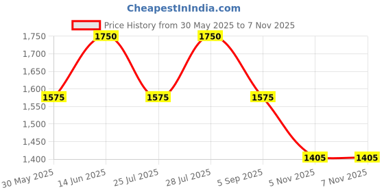 myntra.com AUTUMN LANE Women Floral Printed Regular Sequinned Pure Cotton Kurta with Trouser autumn lane Price History Graph from 30 May 2025 to 5 Nov 2025