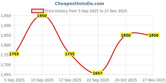 myntra.com AUTUMN LANE Women Geometric Printed Linen Kurta with Palazzo autumn lane Price History Graph from 5 Sep 2025 to 27 Nov 2025