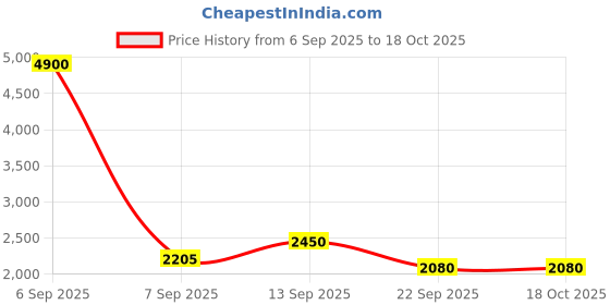 myntra.com AUTUMN LANE Women Lavender Keya Lily Work Co-ord set autumn lane Price History Graph from 6 Sep 2025 to 18 Oct 2025