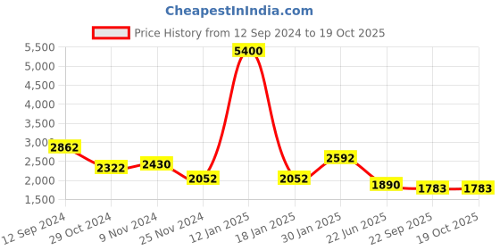 myntra.com AUTUMN LANE Women Printed Angrakha Kurta with Skirt & With Dupatta autumn lane Price History Graph from 12 Sep 2024 to 19 Oct 2025