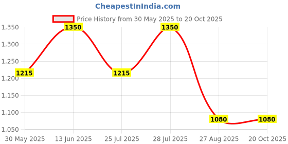 myntra.com AUTUMN LANE Women Printed Angrakha Pure Cotton Kurta with Skirt & With Dupatta autumn lane Price History Graph from 30 May 2025 to 19 Oct 2025