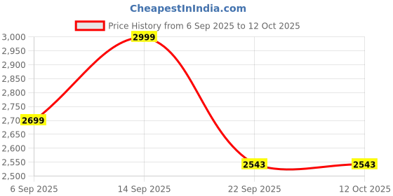 myntra.com AUTUMN LANE Women Yellow Embroidered Tunic and Trouser Co-ord Set autumn lane Price History Graph from 6 Sep 2025 to 11 Oct 2025