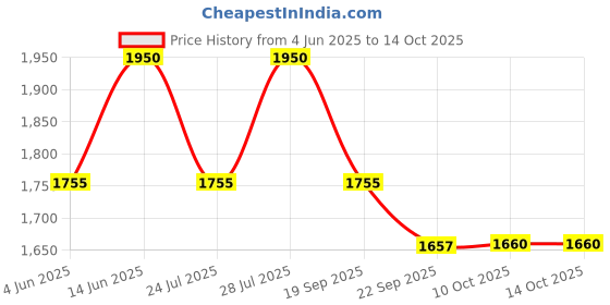 myntra.com AUTUMN LANE Yash Indi Floral Printed Mandarin Collar A-Line Kurta With Palazzos autumn lane Price History Graph from 4 Jun 2025 to 14 Oct 2025