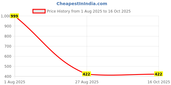myntra.com AUXAMIS Men Colourblocked Drop-Shoulder Sleeves Raw Edge T-shirt auxamis Price History Graph from 1 Aug 2025 to 16 Oct 2025