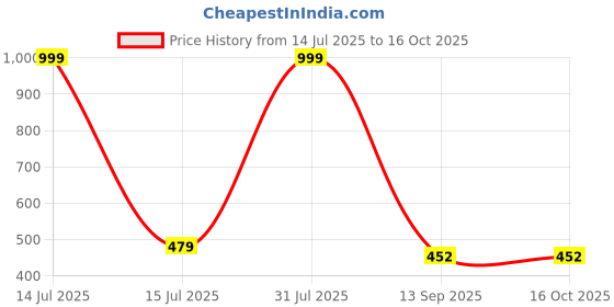 myntra.com AUXAMIS Men Colourblocked Pockets T-shirt auxamis Price History Graph from 14 Jul 2025 to 15 Oct 2025