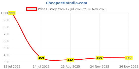 myntra.com AUXAMIS Men Graphic Printed Round Neck T-shirt auxamis Price History Graph from 12 Jul 2025 to 24 Nov 2025