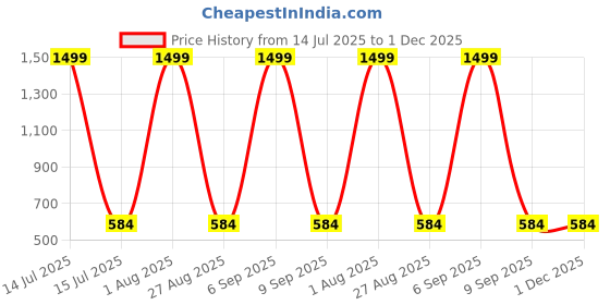 myntra.com AUXAMIS Men Plus Size Conversational Printed Polo Collar Cotton T-shirt auxamis Price History Graph from 14 Jul 2025 to 30 Nov 2025