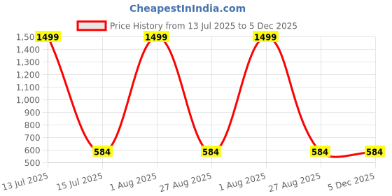 myntra.com AUXAMIS Men Plus Size Geometric Printed Polo Collar Cotton T-shirt auxamis Price History Graph from 13 Jul 2025 to 5 Dec 2025