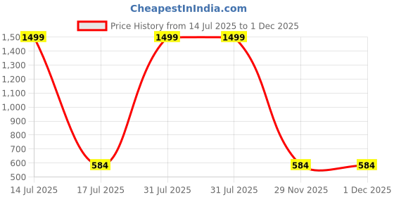 myntra.com AUXAMIS Men Plus Size Solid Polo Collar Cotton T-shirt auxamis Price History Graph from 14 Jul 2025 to 30 Nov 2025