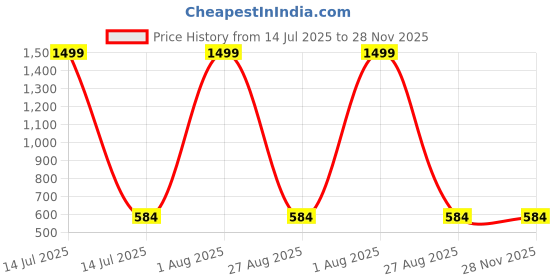 myntra.com AUXAMIS Men Plus Size Solid Polo Collar Cotton T-shirt auxamis Price History Graph from 14 Jul 2025 to 27 Nov 2025