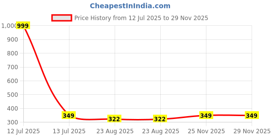 myntra.com AUXAMIS Men Pockets T-shirt auxamis Price History Graph from 12 Jul 2025 to 28 Nov 2025