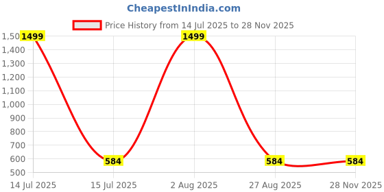 myntra.com AUXAMIS Men Polo Collar Drop-Shoulder Sleeves Applique T-shirt auxamis Price History Graph from 14 Jul 2025 to 27 Nov 2025