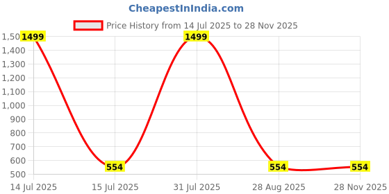 myntra.com AUXAMIS Men Polo Collar Pockets T-shirt auxamis Price History Graph from 14 Jul 2025 to 27 Nov 2025