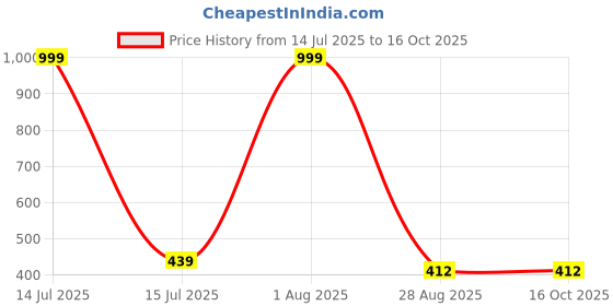 myntra.com AUXAMIS Men Printed Drop-Shoulder Sleeves Pockets T-shirt auxamis Price History Graph from 14 Jul 2025 to 16 Oct 2025