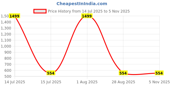 myntra.com AUXAMIS Men Printed Polo Collar Pockets T-shirt auxamis Price History Graph from 14 Jul 2025 to 4 Nov 2025