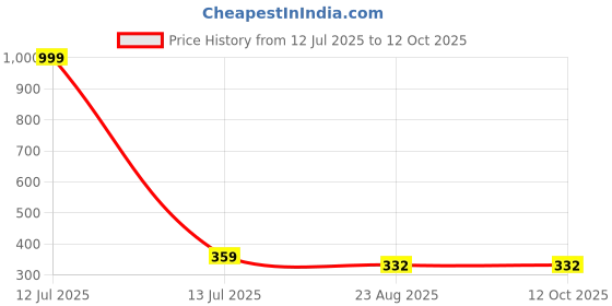 myntra.com AUXAMIS Men Printed Raw Edge T-shirt auxamis Price History Graph from 12 Jul 2025 to 12 Oct 2025