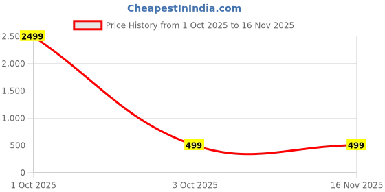 myntra.com AUZAAI COLLECTION Men Regular Fit Pack of 2 Textured Spread Collar Cotton Casual Shirts auzaai collection Price History Graph from 1 Oct 2025 to 16 Nov 2025