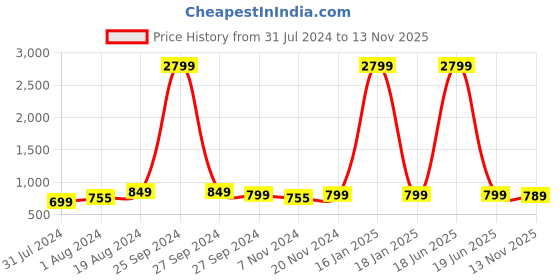 myntra.com AV2 Bandhani Printed Maternity A-Line Top av2 Price History Graph from 31 Jul 2024 to 13 Nov 2025