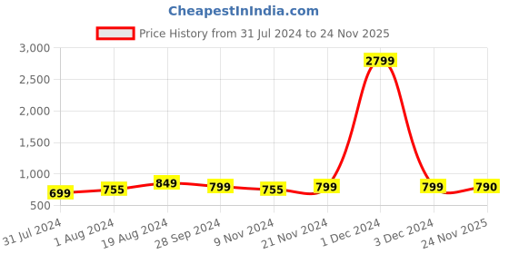 myntra.com AV2 Bandhani Printed Maternity Top av2 Price History Graph from 31 Jul 2024 to 24 Nov 2025
