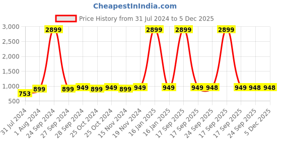 myntra.com AV2 Beige Floral Printed Maternity Midi Dress av2 Price History Graph from 31 Jul 2024 to 5 Dec 2025