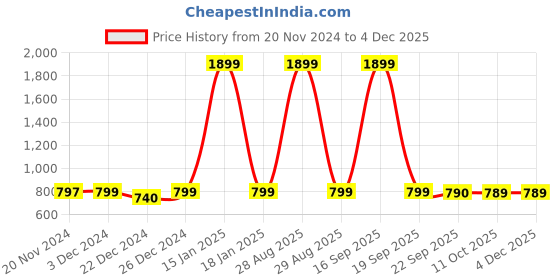myntra.com AV2 Beige Printed Maxi Nightdress av2 Price History Graph from 20 Nov 2024 to 3 Dec 2025