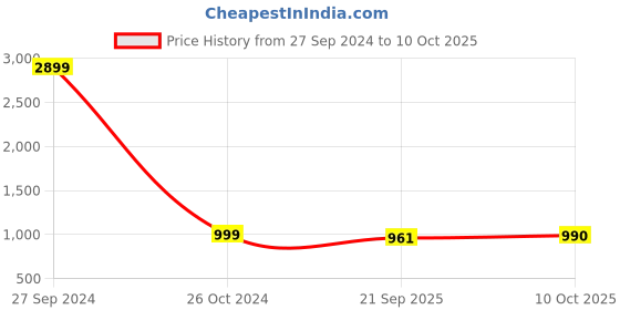 myntra.com AV2 Bhandhni Printed V-Neck Top With Trouser av2 Price History Graph from 27 Sep 2024 to 10 Oct 2025