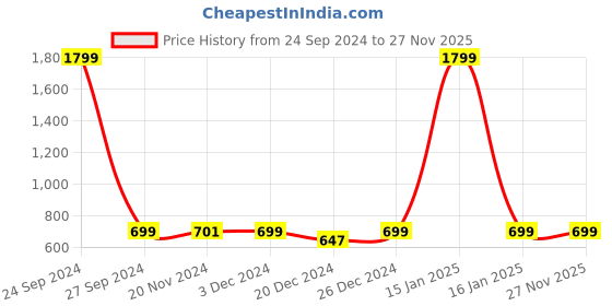 myntra.com AV2 Black & eerie black Printed Maternity Top av2 Price History Graph from 24 Sep 2024 to 25 Nov 2025