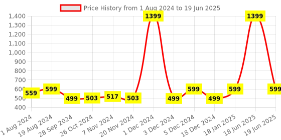 myntra.com AV2 Black & Red Solid Maxi Nightdress With Robe av2 Price History Graph from 1 Aug 2024 to 19 Jun 2025