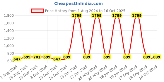 myntra.com AV2 Blue & gunmetal Print Top av2 Price History Graph from 1 Aug 2024 to 15 Oct 2025