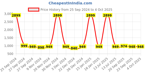 myntra.com AV2 Blue Printed Maternity Midi Dress av2 Price History Graph from 25 Sep 2024 to 4 Oct 2025