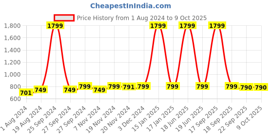myntra.com AV2 Brown Print Mandarin Collar Top av2 Price History Graph from 1 Aug 2024 to 4 Oct 2025
