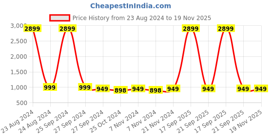 myntra.com AV2 Brown Printed Maternity Midi Dress av2 Price History Graph from 23 Aug 2024 to 19 Nov 2025