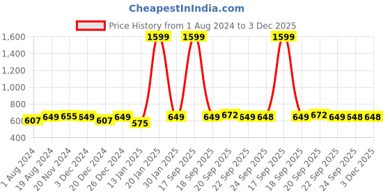 myntra.com AV2 Colourblocked maternity Top av2 Price History Graph from 1 Aug 2024 to 3 Dec 2025