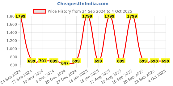 myntra.com AV2 Conversational Printed Pure Cotton Maternity Top av2 Price History Graph from 24 Sep 2024 to 4 Oct 2025