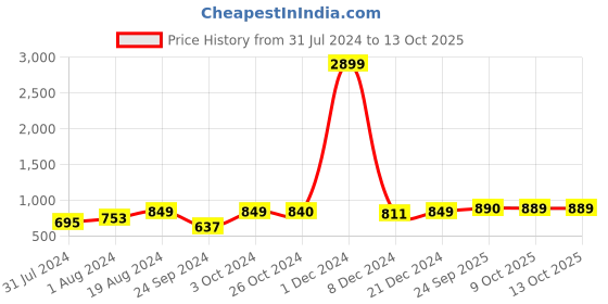 myntra.com AV2 Conversational Printed Pure Cotton Night suit av2 Price History Graph from 31 Jul 2024 to 13 Oct 2025